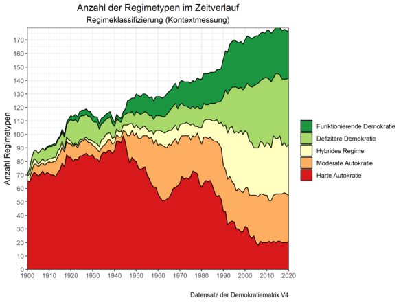 Anzahl der Regimetypen nach Kontextmessung der Demokratiematrix von 1900 bis 2017