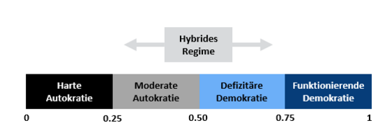 Regimekontinuum mit thresholds zur Aggregation: Harte Autokratie, Moderate Autokratie, Hybrides Regime, Defizitäre und funktionierende Demokratie