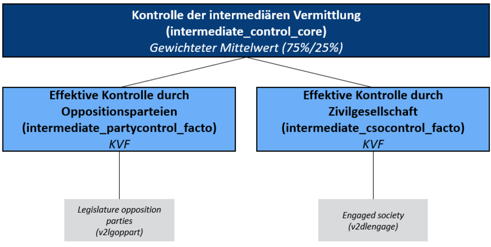 Abbildung für intermediäre Vermittlung/Kontrolle: Oppositionsparteien und Zivilgesellschaft
