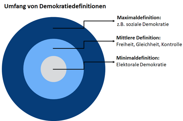 Die Reichweite von Demokratiekonzeptionen: Minimaldefinition, Definition mittlerer Reichweite sowie Maximaldefinitionen