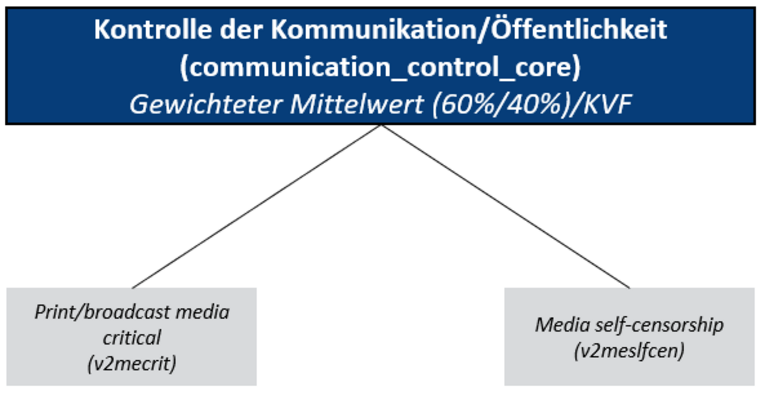 Abbildung für Kommunikation/Kontrolle: Kritische Medien