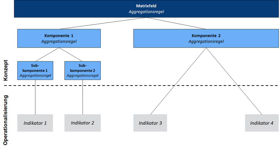 Beispiel für einen Konzeptbaum: Matrixfeld, Komponenten, Subkomponenten und Indikatoren