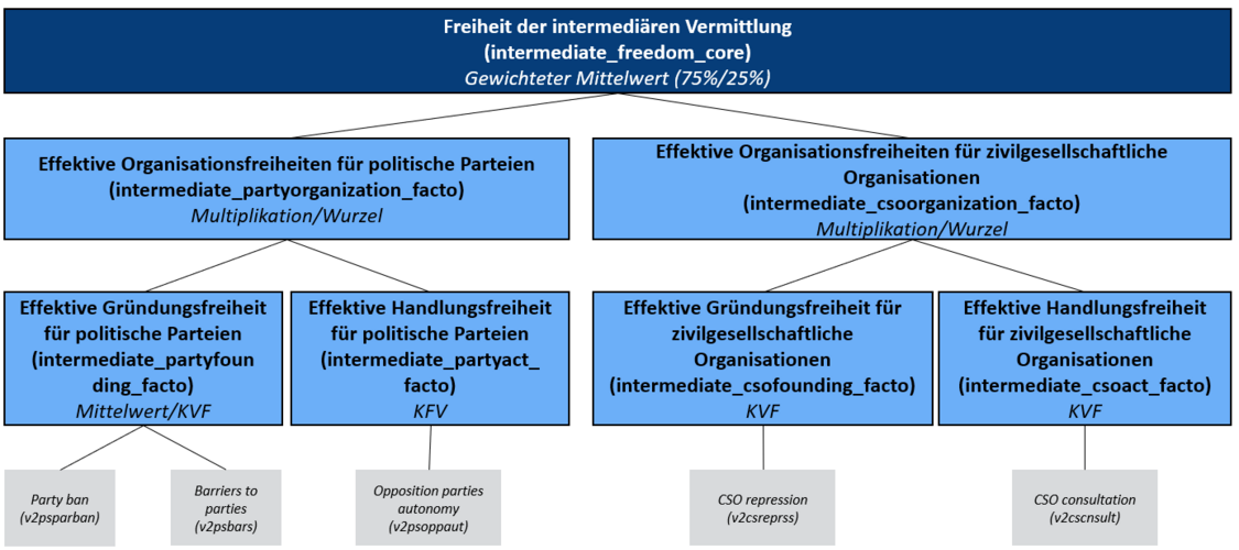 Abbildung des Matrixfeldes Intermediäre Vermittlung/Freiheit: Organisationsfreiheiten für Parteien und Zivilgesellschaft; Gründungs- und Handlungsfreiheit für Parteien und Zivilgesellschaft