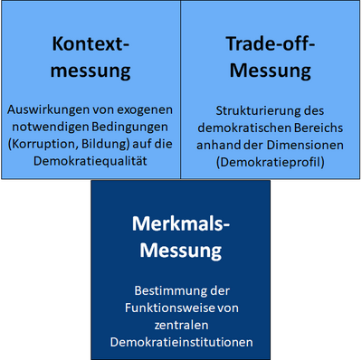Abbildung der drei Messebenen der Demokratiematrix: Merkmals-, Kontext- und Trade-off-Messung