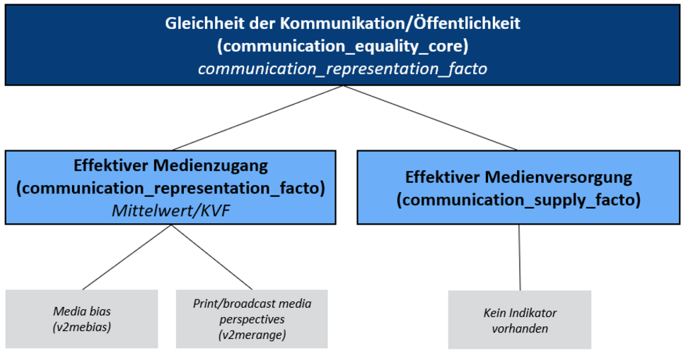 Abbildung für Matrixfeld Kommunikation/Gleichheit: Medienzugang und Medienversorgung 