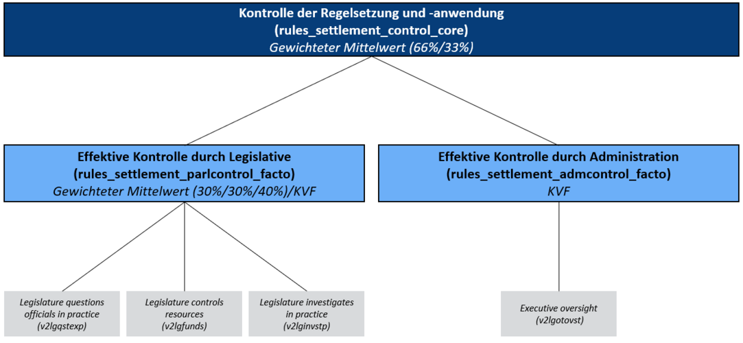 Abbildung für Regelsetzung und -anwendung/Kontrolle: Kontrolle durch Legislative und Administration